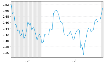 Chart Mini Future Short GameStop - 6 mois