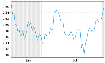 Chart Mini Future Short GameStop - 6 mois