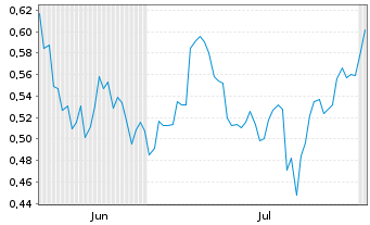 Chart Mini Future Short GameStop - 6 mois