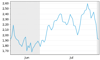 Chart Mini Future Long BioNTech - 6 mois