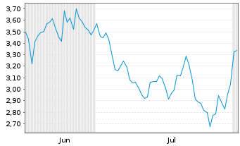 Chart Mini Future Short BioNTech - 6 mois