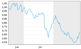 Chart Mini Future Short Porsche - 6 Months