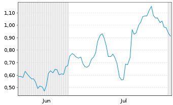 Chart Mini Future Long Delivery Hero - 6 mois