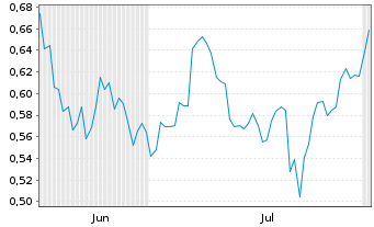 Chart Mini Future Short GameStop - 6 mois