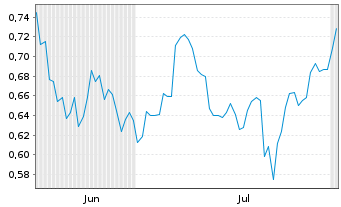 Chart Mini Future Short GameStop - 6 mois