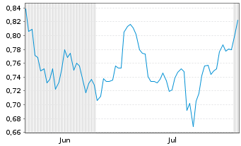 Chart Mini Future Short GameStop - 6 mois