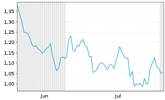 Chart Mini Future Long Coca-Cola - 6 Months