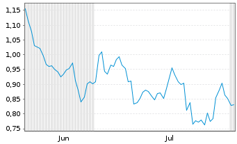 Chart Mini Future Long Coca-Cola - 6 Months