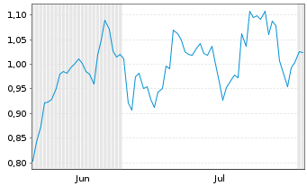 Chart Mini Future Short Coca-Cola - 6 Months