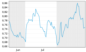 Chart Mini Future Long Pfizer - 6 Months