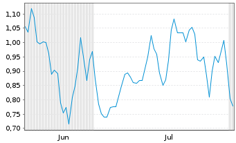 Chart Mini Future Long Leonardo - 6 Months