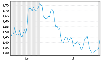 Chart Mini Future Short BP PLC - 6 mois