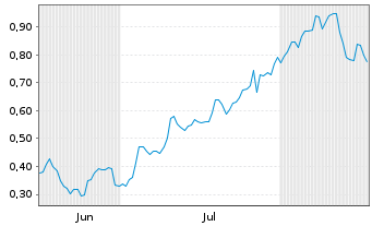 Chart Mini Future Long Nordex - 6 Monate
