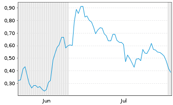 Chart Mini Future Long SMA Solar - 6 Months