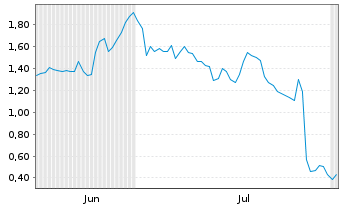 Chart Mini Future Long SUESS MicroTec - 6 Months
