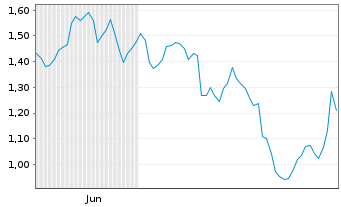Chart Mini Future Short Rio Tinto - 6 Monate