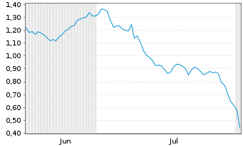 Chart Mini Future Short British American Tobacco - 6 mois