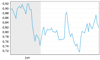 Chart Mini Future Long Realty Income - 6 Monate