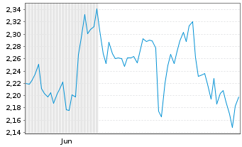 Chart Mini Future Short Realty Income - 6 Monate