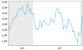 Chart Mini Future Short Linde - 6 Months