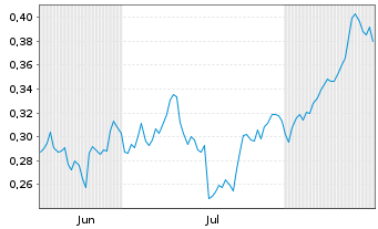 Chart Mini Future Long Nordea Bank - 6 Monate