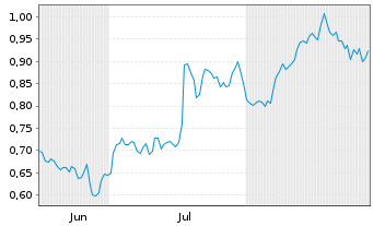 Chart Mini Future Long PepsiCo - 6 Months