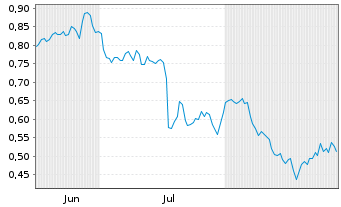 Chart Mini Future Short PepsiCo - 6 Months