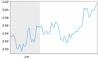 Chart Mini Future Long freenet - 6 Monate