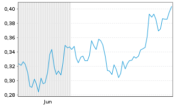 Chart Mini Future Long freenet - 6 Monate