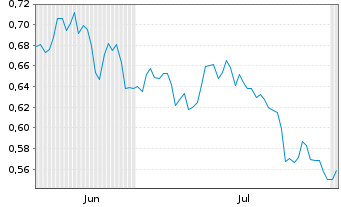 Chart Mini Future Short freenet - 6 Monate