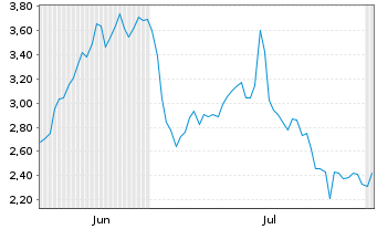 Chart Mini Future Short HelloFresh - 6 mois