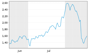 Chart Mini Future Short UnitedHealth Group - 6 Monate