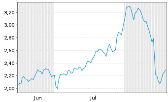 Chart Mini Future Short UnitedHealth Group - 6 Monate