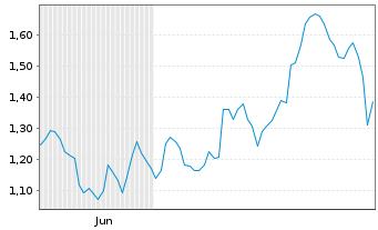 Chart Mini Future Long Rio Tinto - 6 Monate