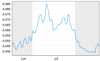 Chart Mini Future Long NEL - 6 Monate