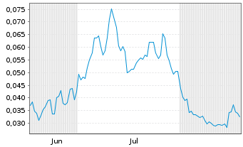 Chart Mini Future Long NEL - 6 Monate