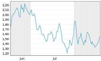 Chart Mini Future Short BioNTech - 6 Monate