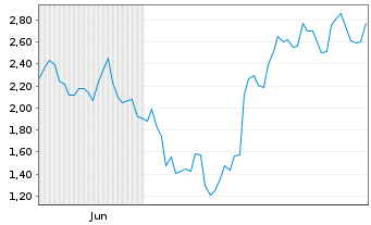 Chart Mini Future Long Alibaba - 6 Monate