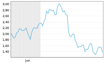 Chart Mini Future Short Alibaba - 6 Monate