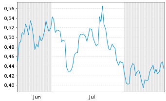 Chart Mini Future Long GameStop - 6 Monate