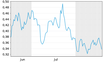 Chart Mini Future Long GameStop - 6 Monate