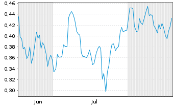 Chart Mini Future Short GameStop - 6 Monate