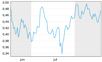 Chart Mini Future Short GameStop - 6 Monate