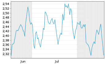 Chart Mini Future Short Coca-Cola - 6 Monate