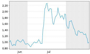 Chart Mini Future Long Steyr Motors - 6 Monate