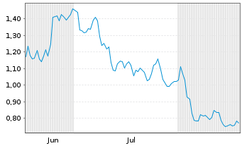 Chart Mini Future Short BP PLC - 6 Monate