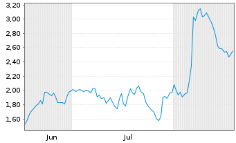 Chart Mini Future Short Eli Lilly - 6 Months