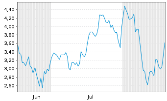 Chart Mini Future Short Micron - 6 Months