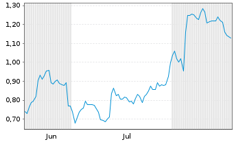 Chart Mini Future Short Zalando - 6 Months