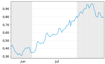 Chart Mini Future Long Nordex - 6 Monate